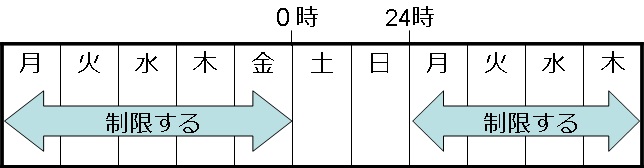 制限する期間の考え方