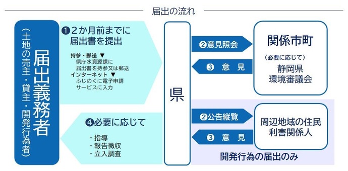 届出の流れ