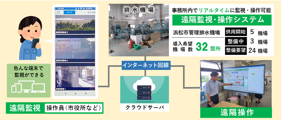 写真：排水機場の遠隔監視・操作システム