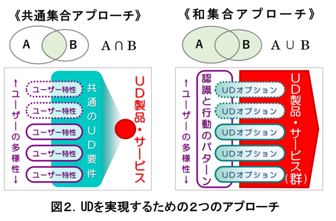 図2 UDを実現するための2つのアプローチ