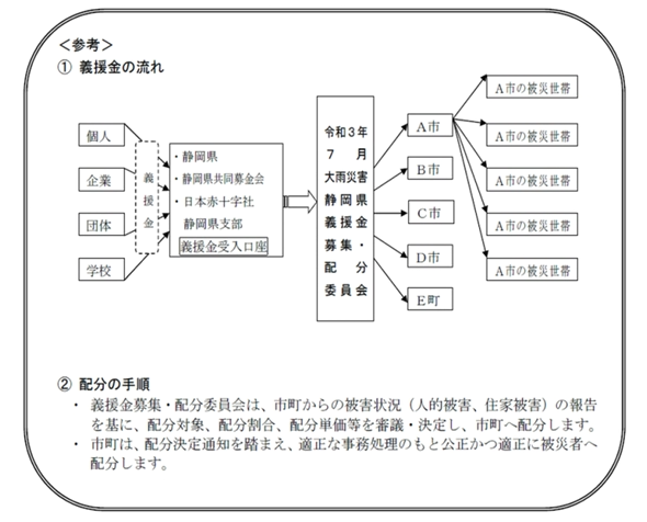 義捐金の流れ