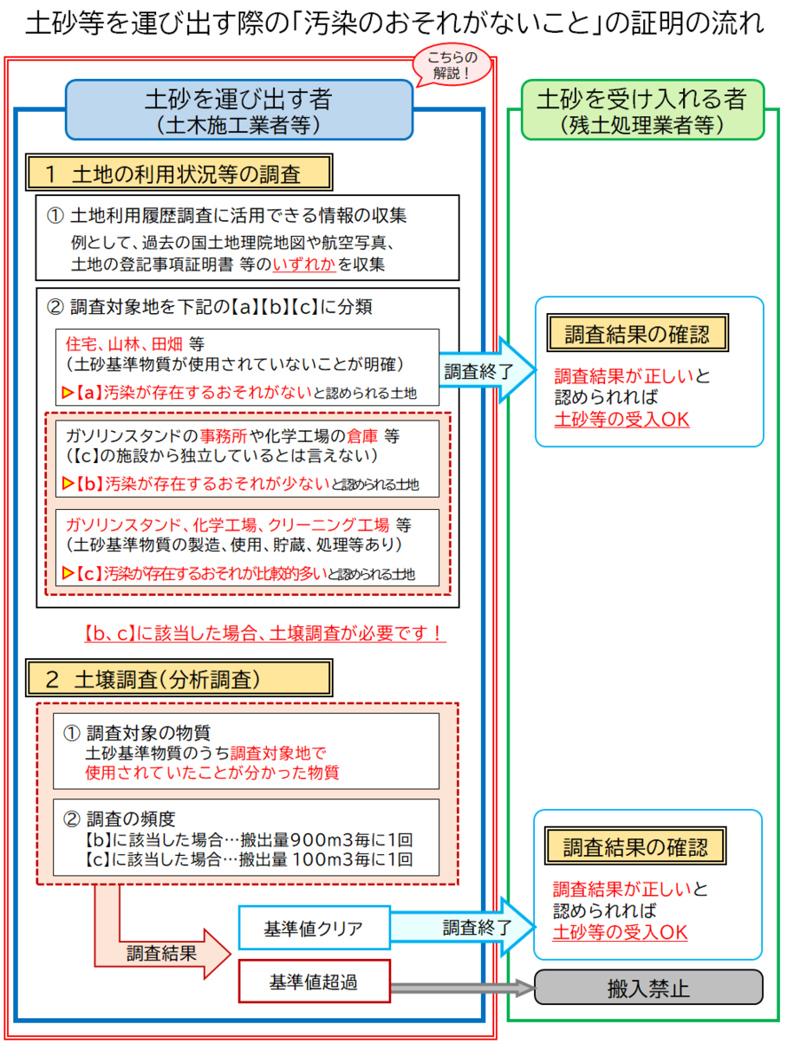 搬出する土砂に汚染のおそれがないことの証明の流れのイラスト