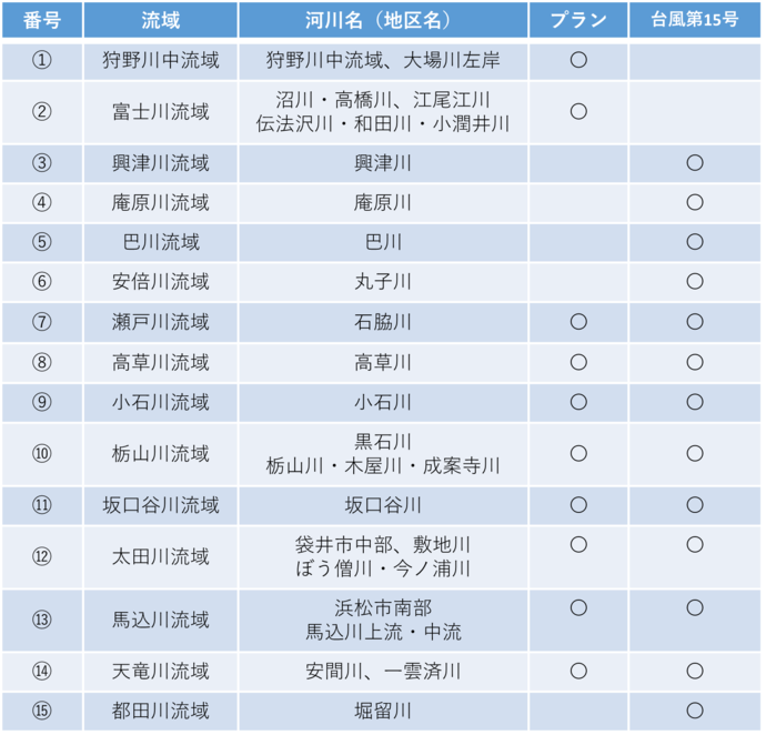 水災害対策プランの一覧表