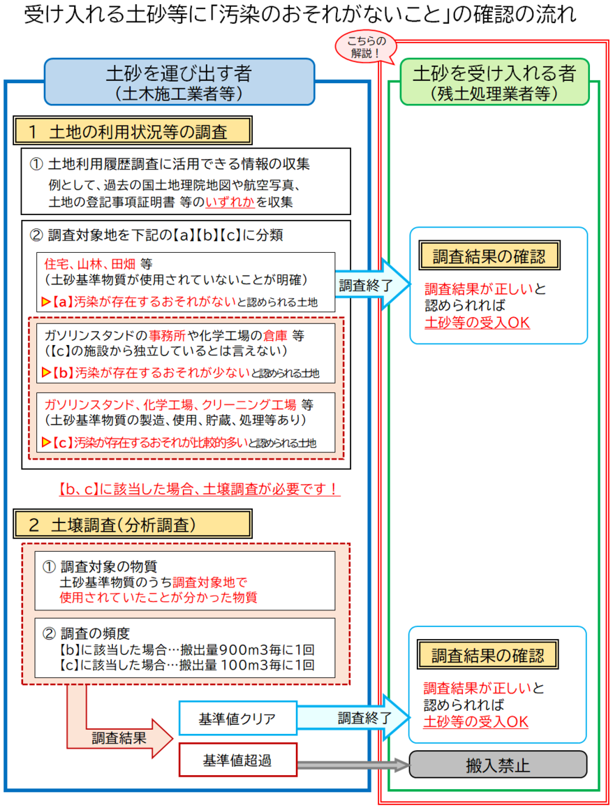 搬入土砂に汚染のおそれがないことの確認の流れ