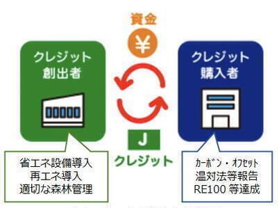 写真:カーボンクレジット制度