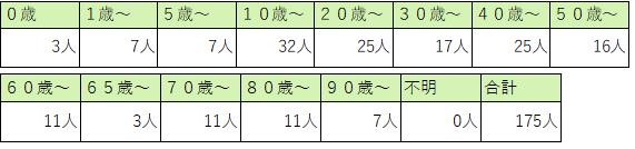 定点医療機関の年齢階級別患者数