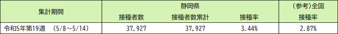 令和5年5月8日以降（令和5年春開始接種） 高齢者（65歳以上）の3〜6回目接種の実績