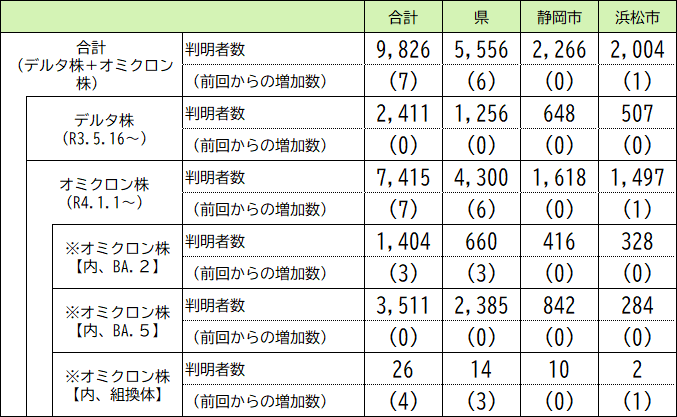 本県の変異株の判明状況（5月14日時点）