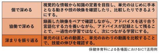 保健体育科による各場面におけるICT活用例