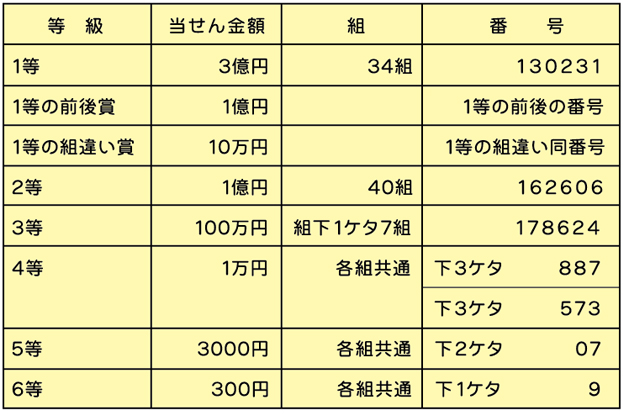 サマージャンボの当せん番号表。当せん番号表を読み上げソフトで聞く場合は、下のみずほ銀行の当せん番号案内ページにジャンプするボタンでアクセスしてください。