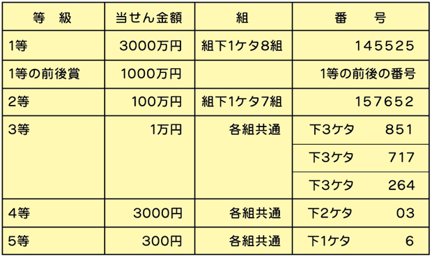 ハロウィンジャンボミニの当せん番号表。当せん番号表を読み上げソフトで聞く場合は、下のみずほ銀行の当せん番号案内ページに ジャンプするボタンでアクセスしてください。