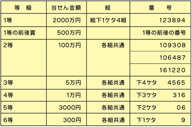 ドリームジャンボミニの当せん番号表。当せん番号表を読み上げソフトで聞く場合は、下のみずほ銀行の当せん番号案内ページに ジャンプするボタンでアクセスしてください。