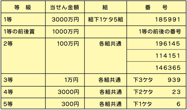 ドリームジャンボミニの当せん番号表。当せん番号表を読み上げソフトで聞く場合は、下のみずほ銀行の当せん番号案内ページに ジャンプするボタンでアクセスしてください。