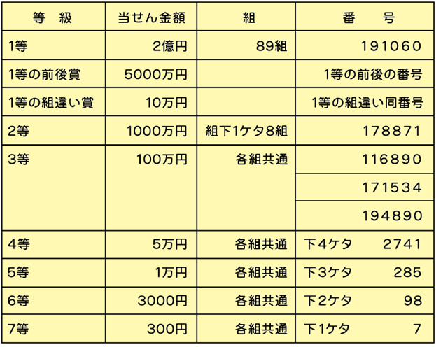 ハロウィンジャンボの当せん番号表。当せん番号表を読み上げソフトで聞く場合は、下のみずほ銀行の当せん番号案内ページにジャンプするボタンでアクセスしてください。