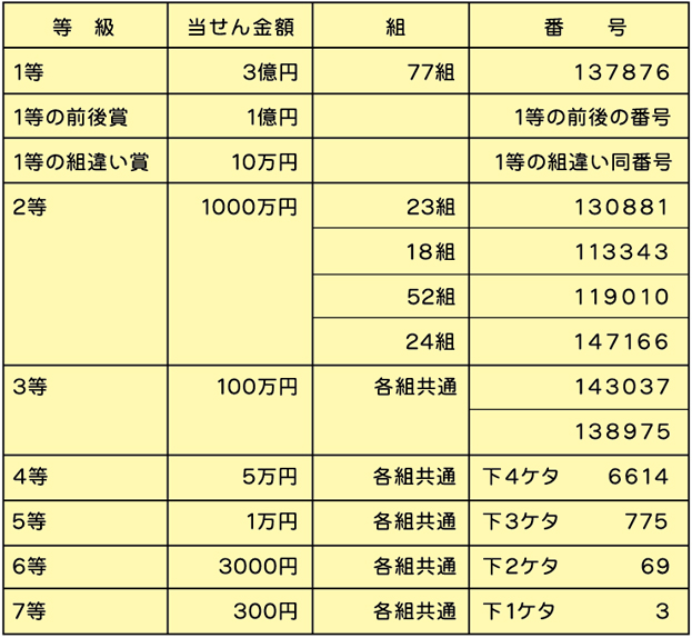 ドリームジャンボの当せん番号表。当せん番号表を読み上げソフトで聞く場合は、下のみずほ銀行の当せん番号案内ページにジャンプするボタンでアクセスしてください。