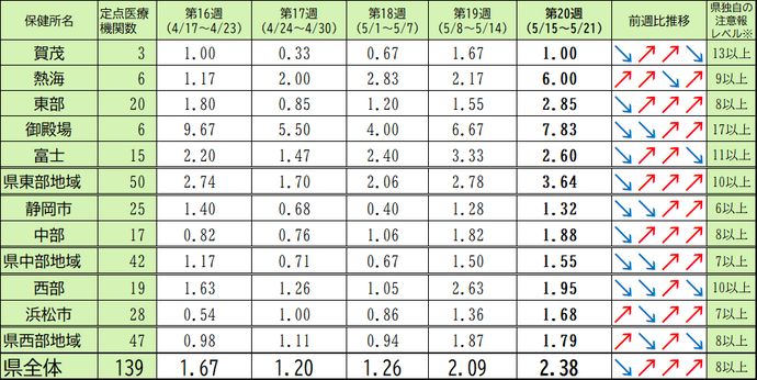  定点医療機関当たり患者数【保健所別】＜5週間の推移＞