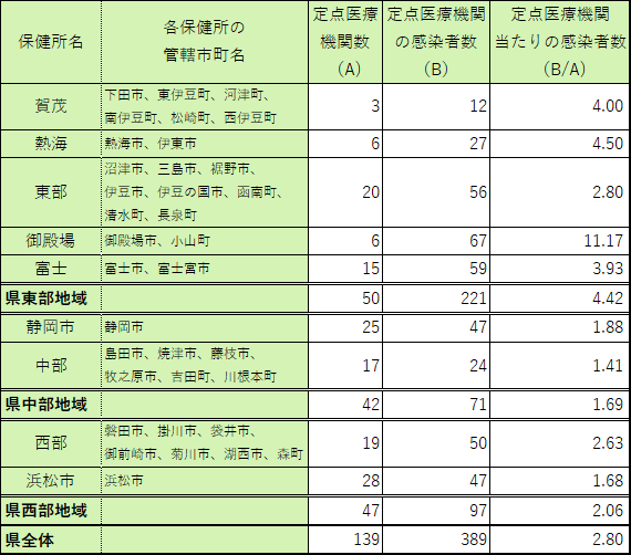 定点医療機関当たり患者数【保健所別】