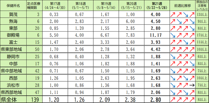  定点医療機関当たり患者数【保健所別】＜5週間の推移＞