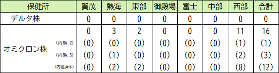 変異株ゲノム解析結果