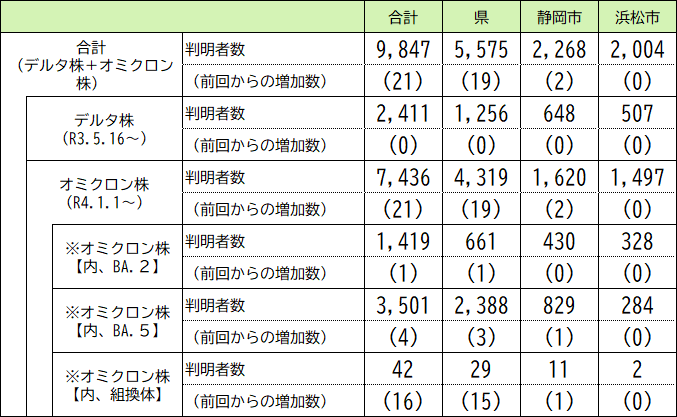 本県の変異株の判明状況