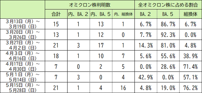 本県の変異株（オミクロン株）の判明状況