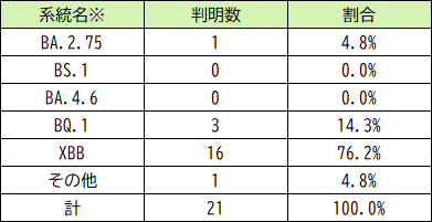 ゲノム解析結果の系統別判明数