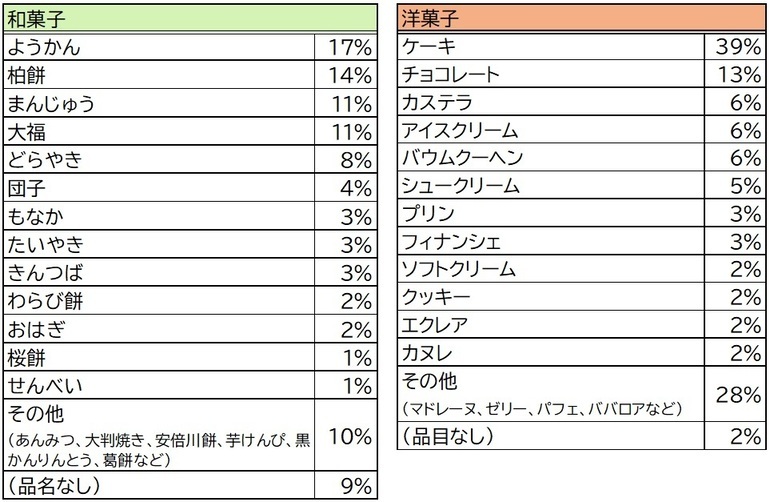 新茶に合うおすすめのスイーツ一覧表 和菓子のうち、ようかん17％、柏餅14％、まんじゅう11％、大福11％　洋菓子のうち、ケーキ39％、チョコレート13％、カステラ6％、アイスクリーム6％、バウムクーヘン6％