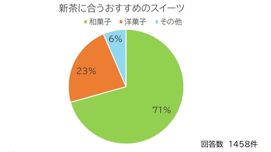 新茶に合うおすすめのスイーツ円グラフ 回答数1458件のうち、和菓子71％、洋菓子23％、その他6％