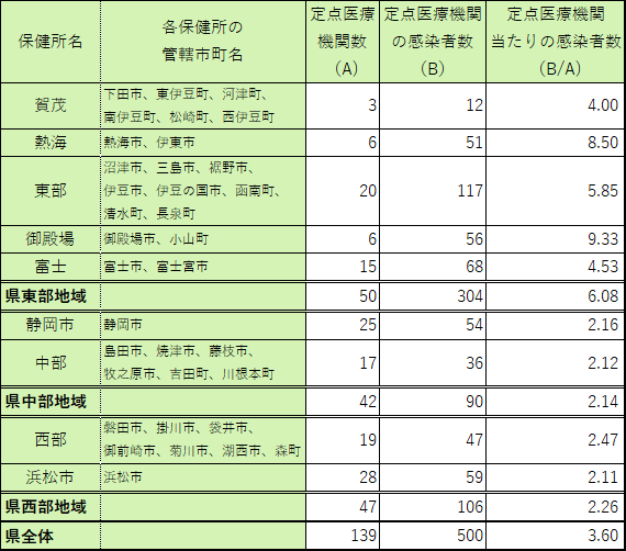 定点医療機関当たり患者数【保健所別】