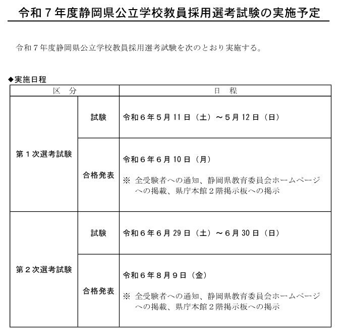 令和7年度静岡県公立学校教員採用選考試験の実施予定 令和7年度静岡県公立学校教員採用選考試験を次のとおり実施する。第1次選考試験 試験 令和6年5月11日（土曜）～5月12日（日曜） 合格発表 令和6年6月10日（月曜） ※全受験者への通知、静岡県教育委員会ホームページ への掲載、県庁本館2階掲示板への掲示 第2次選考試験 試験令和6年6月29日（土曜）～6月30日（日曜） 合格発表 令和6年8月9日（金曜） ※全受験者への通知、静岡県教育委員会ホームページ への掲載、県庁本館2階掲示板への掲示