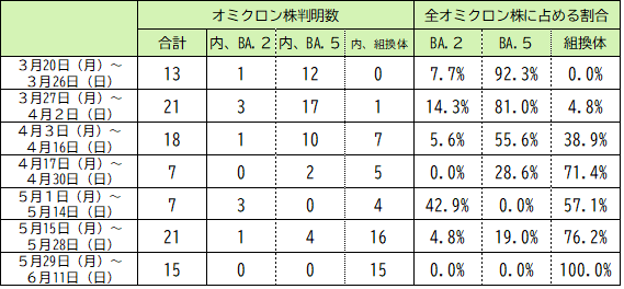 本県の変異株（オミクロン株）の判明状況