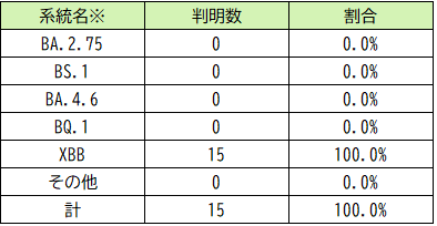 ゲノム解析結果の系統別判明数