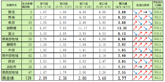  定点医療機関当たり患者数【保健所別】＜5週間の推移＞