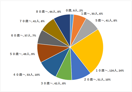 定点医療機関の年齢階級別患者数円グラフ