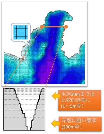 海域モデルの計算格子