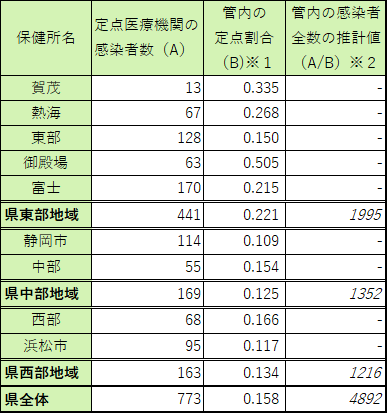 感染者全数の推計値