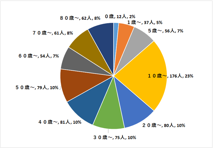 定点医療機関の年齢階級別患者数円グラフ