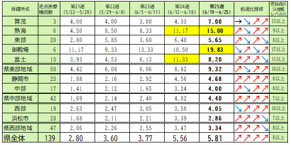  定点医療機関当たり患者数【保健所別】＜5週間の推移＞