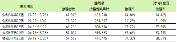 令和5年5月8日以降（令和5年春開始接種） 高齢者（65歳以上）の3〜6回目接種の実績