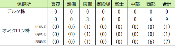 変異株ゲノム解析結果について（政令市除く）