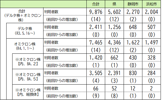 本県の変異株の判明状況（6月25日時点）