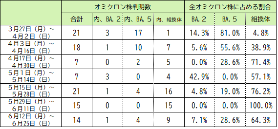 本県の変異株（オミクロン株）の判明状況（6月25日時点）