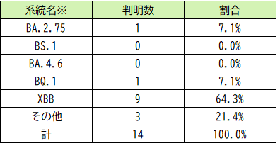 ゲノム解析結果の系統別判明数（政令市含む）