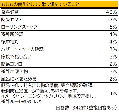 もしもの備えとして取り組んでいること 食料備蓄 40％ 防災セット17％ ローリングストック6％ など回答数342件（重複回答あり）