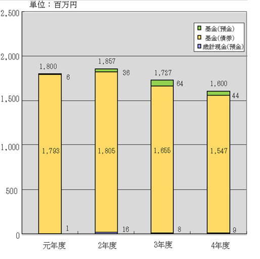 運用益のグラフ