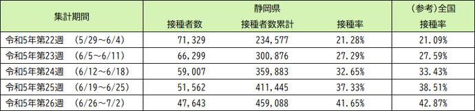 令和5年5月8日以降（令和5年春開始接種） 高齢者（65歳以上）の3〜6回目接種の実績