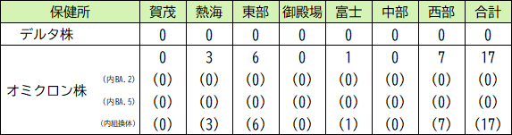 変異株ゲノム解析結果について（政令市除く）