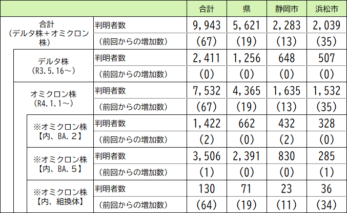 本県の変異株の判明状況（7月9日時点）