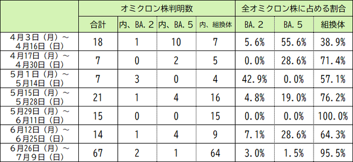 本県の変異株（オミクロン株）の判明状況（6月25日時点）