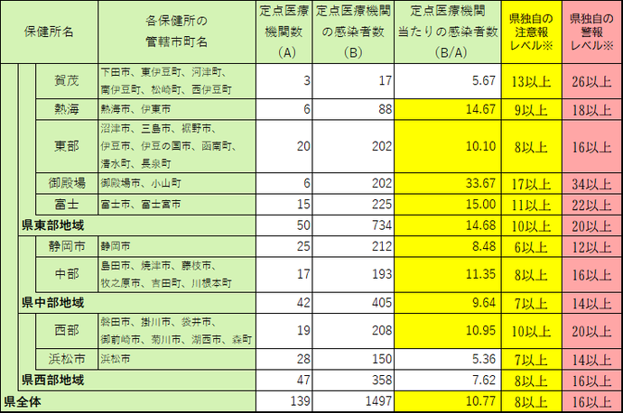 定点医療機関当たり患者数【保健所別】